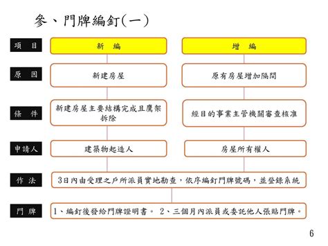 房屋門牌|門牌編釘